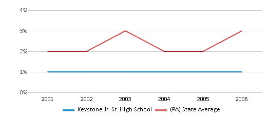 This chart displays the percentage of Asian students in Keystone Jr. Sr. High School and the percentage of Asian public school students in Pennsylvania by year, with the latest 2005-06 school year data. This chart displays the percentage of Asian students in Keystone Jr. Sr. High School and the percentage of Asian public school students in Pennsylvania by year, with the latest 2005-06 school year data.