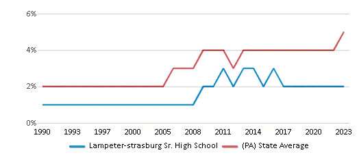 This chart displays the percentage of Asian students in Lampeter-strasburg Sr. High School and the percentage of Asian public school students in Pennsylvania by year, with the latest 2022-23 school year data. This chart displays the percentage of Asian students in Lampeter-strasburg Sr. High School and the percentage of Asian public school students in Pennsylvania by year, with the latest 2022-23 school year data.