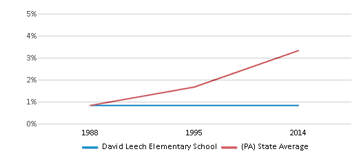 This chart displays the percentage of Asian students in David Leech Elementary School and the percentage of Asian public school students in Pennsylvania by year, with the latest 2013-14 school year data. This chart displays the percentage of Asian students in David Leech Elementary School and the percentage of Asian public school students in Pennsylvania by year, with the latest 2013-14 school year data.
