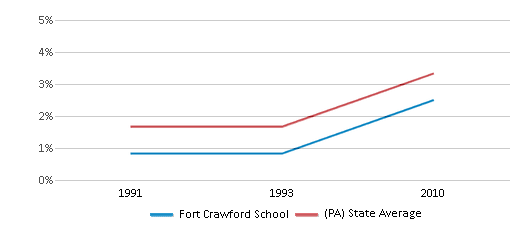 This chart displays the percentage of Asian students in Fort Crawford School and the percentage of Asian public school students in Pennsylvania by year, with the latest 2009-10 school year data. This chart displays the percentage of Asian students in Fort Crawford School and the percentage of Asian public school students in Pennsylvania by year, with the latest 2009-10 school year data.
