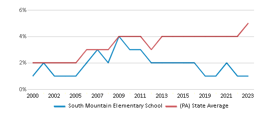 This chart displays the percentage of Asian students in South Mountain Elementary School and the percentage of Asian public school students in Pennsylvania by year, with the latest 2022-23 school year data. This chart displays the percentage of Asian students in South Mountain Elementary School and the percentage of Asian public school students in Pennsylvania by year, with the latest 2022-23 school year data.