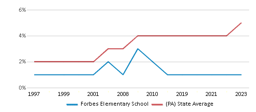 This chart displays the percentage of Asian students in Forbes Elementary School and the percentage of Asian public school students in Pennsylvania by year, with the latest 2022-23 school year data. This chart displays the percentage of Asian students in Forbes Elementary School and the percentage of Asian public school students in Pennsylvania by year, with the latest 2022-23 school year data.