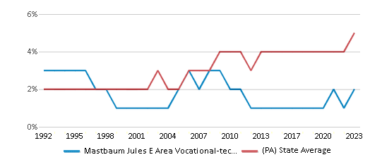 This chart displays the percentage of Asian students in Mastbaum Jules E Area Vocational-technical School and the percentage of Asian public school students in Pennsylvania by year, with the latest 2022-23 school year data. This chart displays the percentage of Asian students in Mastbaum Jules E Area Vocational-technical School and the percentage of Asian public school students in Pennsylvania by year, with the latest 2022-23 school year data.