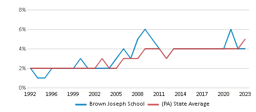 This chart displays the percentage of Asian students in Brown Joseph School and the percentage of Asian public school students in Pennsylvania by year, with the latest 2022-23 school year data. This chart displays the percentage of Asian students in Brown Joseph School and the percentage of Asian public school students in Pennsylvania by year, with the latest 2022-23 school year data.