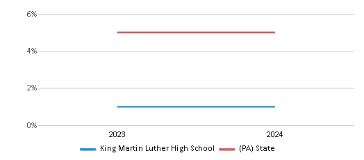 This chart presents a comparison of the percentage of students who identify as Asian at King Martin Luther High School, versus the percentage of public school students who identify as Asian in the Philadelphia City School District and in Pennsylvania, utilizing data collected over several years with the most recent figures pertaining to the 2023-24 school year.