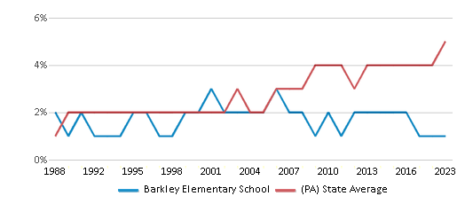 This chart displays the percentage of Asian students in Barkley Elementary School and the percentage of Asian public school students in Pennsylvania by year, with the latest 2022-23 school year data. This chart displays the percentage of Asian students in Barkley Elementary School and the percentage of Asian public school students in Pennsylvania by year, with the latest 2022-23 school year data.