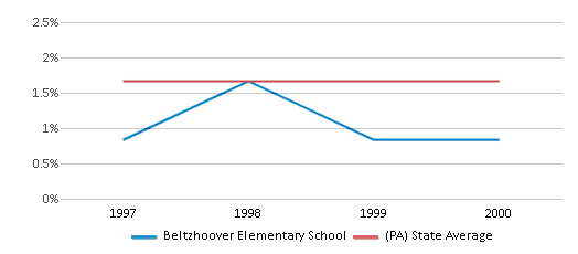 This chart displays the percentage of Asian students in Beltzhoover Elementary School and the percentage of Asian public school students in Pennsylvania by year, with the latest 1999-00 school year data. This chart displays the percentage of Asian students in Beltzhoover Elementary School and the percentage of Asian public school students in Pennsylvania by year, with the latest 1999-00 school year data.