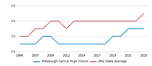 This chart displays the percentage of Asian students in Pittsburgh Carrick High School and the percentage of Asian public school students in Pennsylvania by year, with the latest 2022-23 school year data. This chart displays the percentage of Asian students in Pittsburgh Carrick High School and the percentage of Asian public school students in Pennsylvania by year, with the latest 2022-23 school year data.