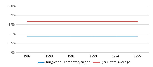 This chart displays the percentage of Asian students in Kingwood Elementary School and the percentage of Asian public school students in Pennsylvania by year, with the latest 1994-95 school year data. This chart displays the percentage of Asian students in Kingwood Elementary School and the percentage of Asian public school students in Pennsylvania by year, with the latest 1994-95 school year data.