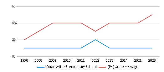 This chart displays the percentage of Asian students in Quarryville Elementary School and the percentage of Asian public school students in Pennsylvania by year, with the latest 2022-23 school year data. This chart displays the percentage of Asian students in Quarryville Elementary School and the percentage of Asian public school students in Pennsylvania by year, with the latest 2022-23 school year data.