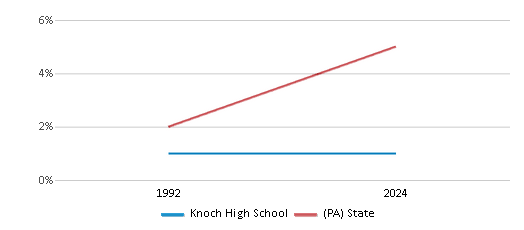 This chart presents a comparison of the percentage of students who identify as Asian at Knoch High School, versus the percentage of public school students who identify as Asian in the Knoch School District and in Pennsylvania, utilizing data collected over several years with the most recent figures pertaining to the 2023-24 school year.