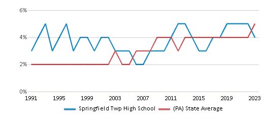 This chart displays the percentage of Asian students in Springfield Twp High School and the percentage of Asian public school students in Pennsylvania by year, with the latest 2022-23 school year data. This chart displays the percentage of Asian students in Springfield Twp High School and the percentage of Asian public school students in Pennsylvania by year, with the latest 2022-23 school year data.