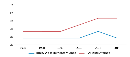 This chart displays the percentage of Asian students in Trinity West Elementary School and the percentage of Asian public school students in Pennsylvania by year, with the latest 2013-14 school year data. This chart displays the percentage of Asian students in Trinity West Elementary School and the percentage of Asian public school students in Pennsylvania by year, with the latest 2013-14 school year data.