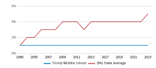 This chart displays the percentage of Asian students in Trinity Middle School and the percentage of Asian public school students in Pennsylvania by year, with the latest 2022-23 school year data. This chart displays the percentage of Asian students in Trinity Middle School and the percentage of Asian public school students in Pennsylvania by year, with the latest 2022-23 school year data.