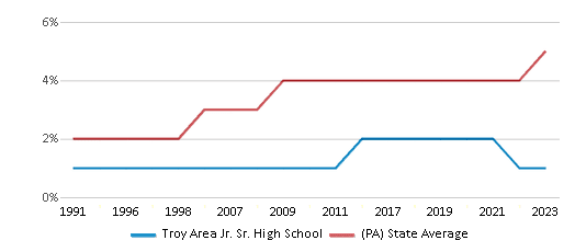 This chart displays the percentage of Asian students in Troy Area Jr. Sr. High School and the percentage of Asian public school students in Pennsylvania by year, with the latest 2022-23 school year data. This chart displays the percentage of Asian students in Troy Area Jr. Sr. High School and the percentage of Asian public school students in Pennsylvania by year, with the latest 2022-23 school year data.