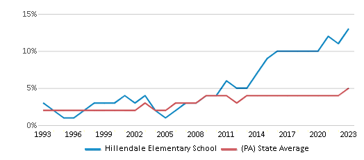 This chart displays the percentage of Asian students in Hillendale Elementary School and the percentage of Asian public school students in Pennsylvania by year, with the latest 2022-23 school year data. This chart displays the percentage of Asian students in Hillendale Elementary School and the percentage of Asian public school students in Pennsylvania by year, with the latest 2022-23 school year data.