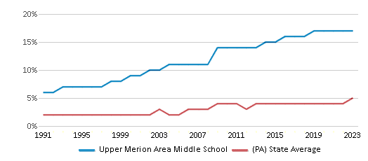 This chart displays the percentage of Asian students in Upper Merion Area Middle School and the percentage of Asian public school students in Pennsylvania by year, with the latest 2022-23 school year data. This chart displays the percentage of Asian students in Upper Merion Area Middle School and the percentage of Asian public school students in Pennsylvania by year, with the latest 2022-23 school year data.