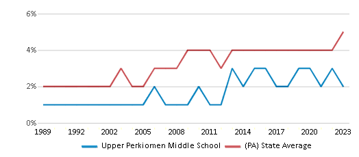 This chart displays the percentage of Asian students in Upper Perkiomen Middle School and the percentage of Asian public school students in Pennsylvania by year, with the latest 2022-23 school year data. This chart displays the percentage of Asian students in Upper Perkiomen Middle School and the percentage of Asian public school students in Pennsylvania by year, with the latest 2022-23 school year data.