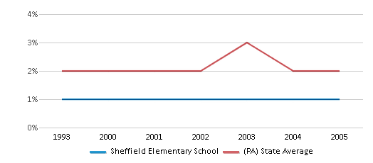 This chart displays the percentage of Asian students in Sheffield Elementary School and the percentage of Asian public school students in Pennsylvania by year, with the latest 2004-05 school year data. This chart displays the percentage of Asian students in Sheffield Elementary School and the percentage of Asian public school students in Pennsylvania by year, with the latest 2004-05 school year data.