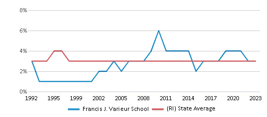This chart displays the percentage of Asian students in Francis J. Varieur School and the percentage of Asian public school students in Rhode Island by year, with the latest 2022-23 school year data. This chart displays the percentage of Asian students in Francis J. Varieur School and the percentage of Asian public school students in Rhode Island by year, with the latest 2022-23 school year data.