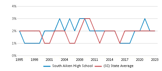 This chart displays the percentage of Asian students in South Aiken High School and the percentage of Asian public school students in South Carolina by year, with the latest 2022-23 school year data. This chart displays the percentage of Asian students in South Aiken High School and the percentage of Asian public school students in South Carolina by year, with the latest 2022-23 school year data.
