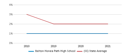 This chart displays the percentage of Asian students in Belton Honea Path High School and the percentage of Asian public school students in South Carolina by year, with the latest 2020-21 school year data. This chart displays the percentage of Asian students in Belton Honea Path High School and the percentage of Asian public school students in South Carolina by year, with the latest 2020-21 school year data.