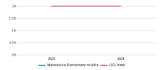 This chart presents a comparison of the percentage of students who identify as Asian at Macedonia Elementary-middle, versus the percentage of public school students who identify as Asian in the Barnwell 48 School District and in South Carolina, utilizing data collected over several years with the most recent figures pertaining to the 2023-24 school year.