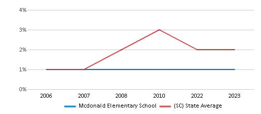 This chart displays the percentage of Asian students in Mcdonald Elementary School and the percentage of Asian public school students in South Carolina by year, with the latest 2022-23 school year data. This chart displays the percentage of Asian students in Mcdonald Elementary School and the percentage of Asian public school students in South Carolina by year, with the latest 2022-23 school year data.