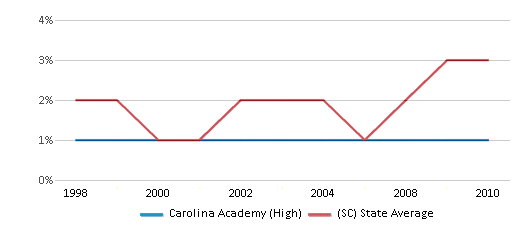 This chart displays the percentage of Asian students in Carolina Academy (High) and the percentage of Asian public school students in South Carolina by year, with the latest 2009-10 school year data. This chart displays the percentage of Asian students in Carolina Academy (High) and the percentage of Asian public school students in South Carolina by year, with the latest 2009-10 school year data.