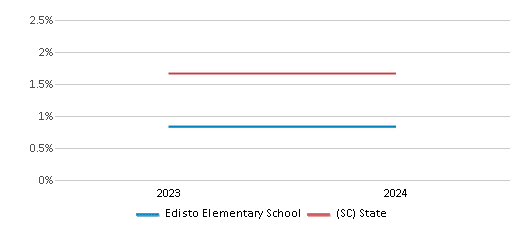 This chart presents a comparison of the percentage of students who identify as Asian at Edisto Elementary School, versus the percentage of public school students who identify as Asian in the Orangeburg School District and in South Carolina, utilizing data collected over several years with the most recent figures pertaining to the 2023-24 school year.