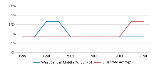 This chart displays the percentage of Asian students in West Central Middle School - 04 and the percentage of Asian public school students in South Dakota by year, with the latest 2019-20 school year data. This chart displays the percentage of Asian students in West Central Middle School - 04 and the percentage of Asian public school students in South Dakota by year, with the latest 2019-20 school year data.