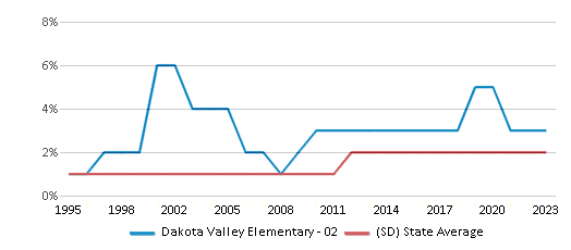 This chart displays the percentage of Asian students in Dakota Valley Elementary - 02 and the percentage of Asian public school students in South Dakota by year, with the latest 2022-23 school year data. This chart displays the percentage of Asian students in Dakota Valley Elementary - 02 and the percentage of Asian public school students in South Dakota by year, with the latest 2022-23 school year data.