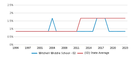 This chart displays the percentage of Asian students in Mitchell Middle School - 02 and the percentage of Asian public school students in South Dakota by year, with the latest 2022-23 school year data. This chart displays the percentage of Asian students in Mitchell Middle School - 02 and the percentage of Asian public school students in South Dakota by year, with the latest 2022-23 school year data.