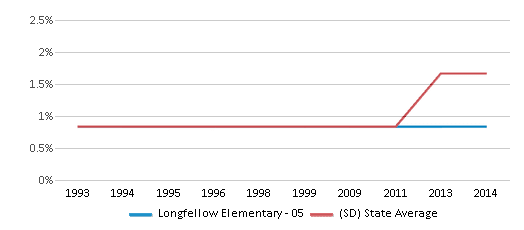 This chart displays the percentage of Asian students in Longfellow Elementary - 05 and the percentage of Asian public school students in South Dakota by year, with the latest 2013-14 school year data. This chart displays the percentage of Asian students in Longfellow Elementary - 05 and the percentage of Asian public school students in South Dakota by year, with the latest 2013-14 school year data.
