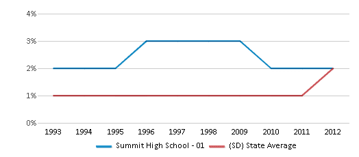 This chart displays the percentage of Asian students in Summit High School - 01 and the percentage of Asian public school students in South Dakota by year, with the latest 2011-12 school year data. This chart displays the percentage of Asian students in Summit High School - 01 and the percentage of Asian public school students in South Dakota by year, with the latest 2011-12 school year data.