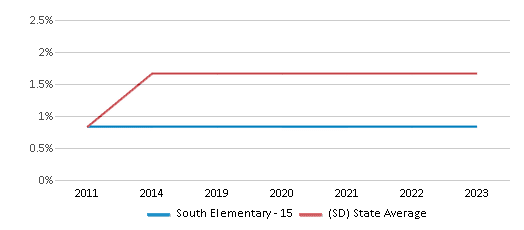 This chart displays the percentage of Asian students in South Elementary - 15 and the percentage of Asian public school students in South Dakota by year, with the latest 2022-23 school year data. This chart displays the percentage of Asian students in South Elementary - 15 and the percentage of Asian public school students in South Dakota by year, with the latest 2022-23 school year data.