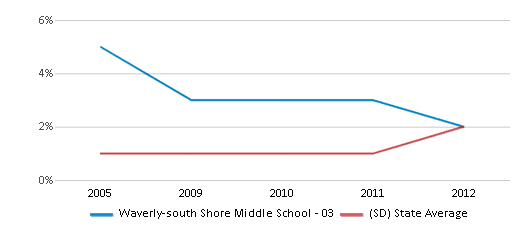 This chart displays the percentage of Asian students in Waverly-south Shore Middle School - 03 and the percentage of Asian public school students in South Dakota by year, with the latest 2011-12 school year data. This chart displays the percentage of Asian students in Waverly-south Shore Middle School - 03 and the percentage of Asian public school students in South Dakota by year, with the latest 2011-12 school year data.