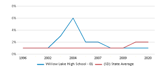 This chart displays the percentage of Asian students in Willow Lake High School - 01 and the percentage of Asian public school students in South Dakota by year, with the latest 2019-20 school year data. This chart displays the percentage of Asian students in Willow Lake High School - 01 and the percentage of Asian public school students in South Dakota by year, with the latest 2019-20 school year data.