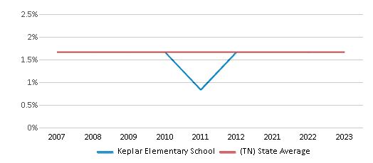 This chart displays the percentage of Asian students in Keplar Elementary School and the percentage of Asian public school students in Tennessee by year, with the latest 2022-23 school year data. This chart displays the percentage of Asian students in Keplar Elementary School and the percentage of Asian public school students in Tennessee by year, with the latest 2022-23 school year data.