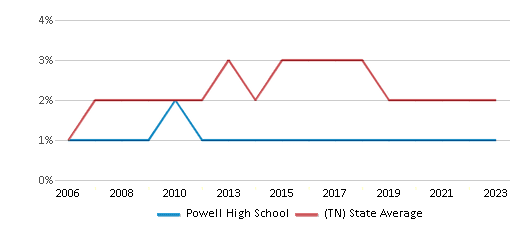 This chart displays the percentage of Asian students in Powell High School and the percentage of Asian public school students in Tennessee by year, with the latest 2022-23 school year data. This chart displays the percentage of Asian students in Powell High School and the percentage of Asian public school students in Tennessee by year, with the latest 2022-23 school year data.