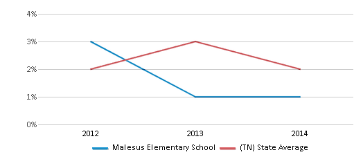 This chart displays the percentage of Asian students in Malesus Elementary School and the percentage of Asian public school students in Tennessee by year, with the latest 2013-14 school year data. This chart displays the percentage of Asian students in Malesus Elementary School and the percentage of Asian public school students in Tennessee by year, with the latest 2013-14 school year data.