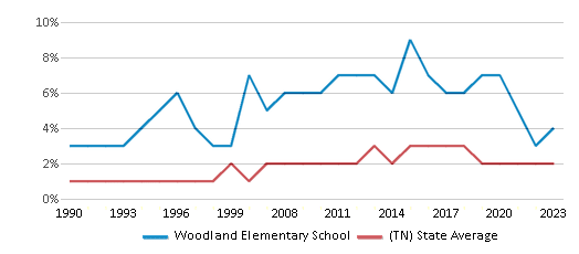 This chart displays the percentage of Asian students in Woodland Elementary School and the percentage of Asian public school students in Tennessee by year, with the latest 2022-23 school year data. This chart displays the percentage of Asian students in Woodland Elementary School and the percentage of Asian public school students in Tennessee by year, with the latest 2022-23 school year data.