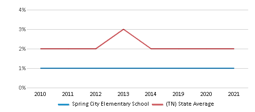 This chart displays the percentage of Asian students in Spring City Elementary School and the percentage of Asian public school students in Tennessee by year, with the latest 2020-21 school year data. This chart displays the percentage of Asian students in Spring City Elementary School and the percentage of Asian public school students in Tennessee by year, with the latest 2020-21 school year data.
