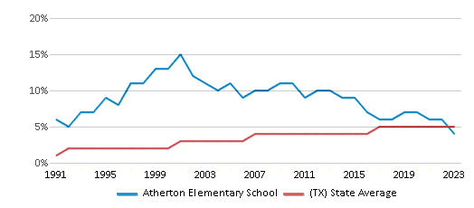 This chart displays the percentage of Asian students in Atherton Elementary School and the percentage of Asian public school students in Texas by year, with the latest 2022-23 school year data. This chart displays the percentage of Asian students in Atherton Elementary School and the percentage of Asian public school students in Texas by year, with the latest 2022-23 school year data.