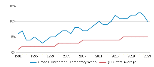 This chart displays the percentage of Asian students in Grace E Hardeman Elementary School and the percentage of Asian public school students in Texas by year, with the latest 2022-23 school year data. This chart displays the percentage of Asian students in Grace E Hardeman Elementary School and the percentage of Asian public school students in Texas by year, with the latest 2022-23 school year data.