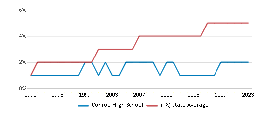 This chart displays the percentage of Asian students in Conroe High School and the percentage of Asian public school students in Texas by year, with the latest 2022-23 school year data. This chart displays the percentage of Asian students in Conroe High School and the percentage of Asian public school students in Texas by year, with the latest 2022-23 school year data.