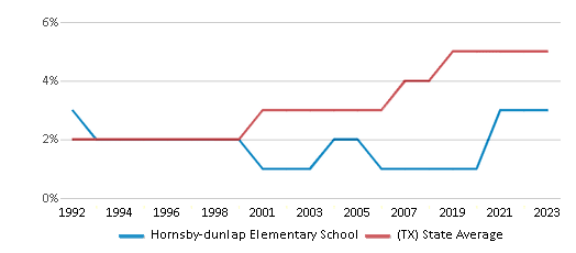 This chart displays the percentage of Asian students in Hornsby-dunlap Elementary School and the percentage of Asian public school students in Texas by year, with the latest 2022-23 school year data. This chart displays the percentage of Asian students in Hornsby-dunlap Elementary School and the percentage of Asian public school students in Texas by year, with the latest 2022-23 school year data.