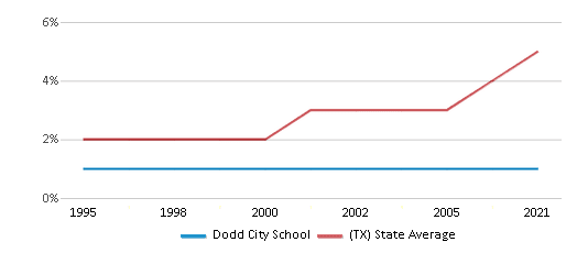 This chart displays the percentage of Asian students in Dodd City School and the percentage of Asian public school students in Texas by year, with the latest 2020-21 school year data. This chart displays the percentage of Asian students in Dodd City School and the percentage of Asian public school students in Texas by year, with the latest 2020-21 school year data.