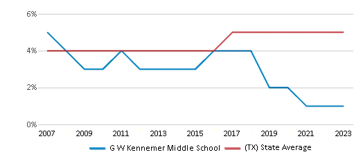 This chart displays the percentage of Asian students in G W Kennemer Middle School and the percentage of Asian public school students in Texas by year, with the latest 2022-23 school year data. This chart displays the percentage of Asian students in G W Kennemer Middle School and the percentage of Asian public school students in Texas by year, with the latest 2022-23 school year data.