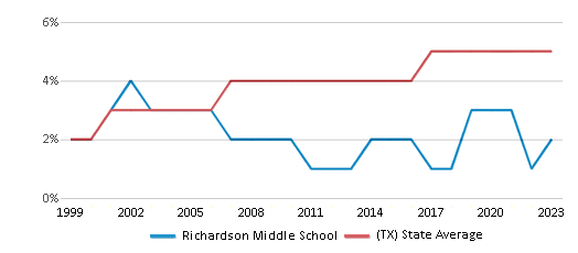 This chart displays the percentage of Asian students in Richardson Middle School and the percentage of Asian public school students in Texas by year, with the latest 2022-23 school year data. This chart displays the percentage of Asian students in Richardson Middle School and the percentage of Asian public school students in Texas by year, with the latest 2022-23 school year data.